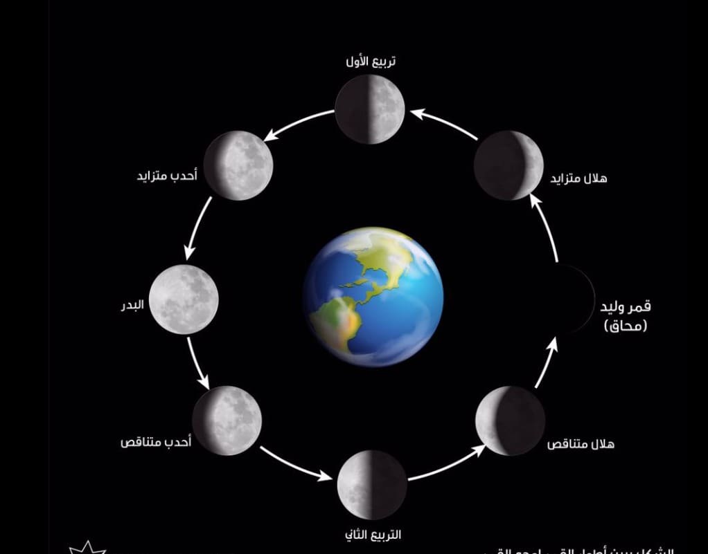 عددها 28.. تعرف على منازل القمر وعلاقتها بالسحر الأبيض والأسود